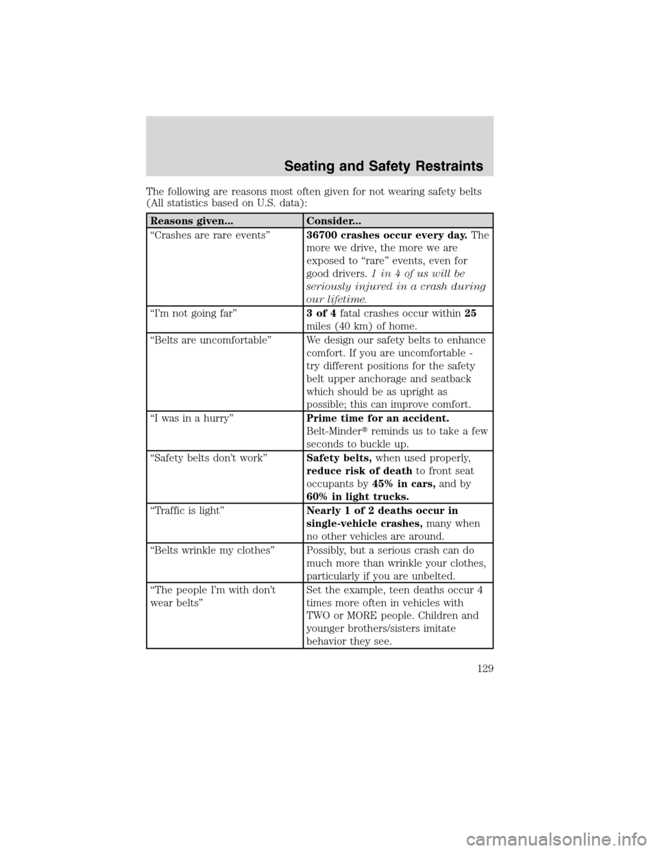 Mercury Milan 2010  Owners Manuals The following are reasons most often given for not wearing safety belts
(All statistics based on U.S. data):
Reasons given... Consider...
“Crashes are rare events”36700 crashes occur every day.The