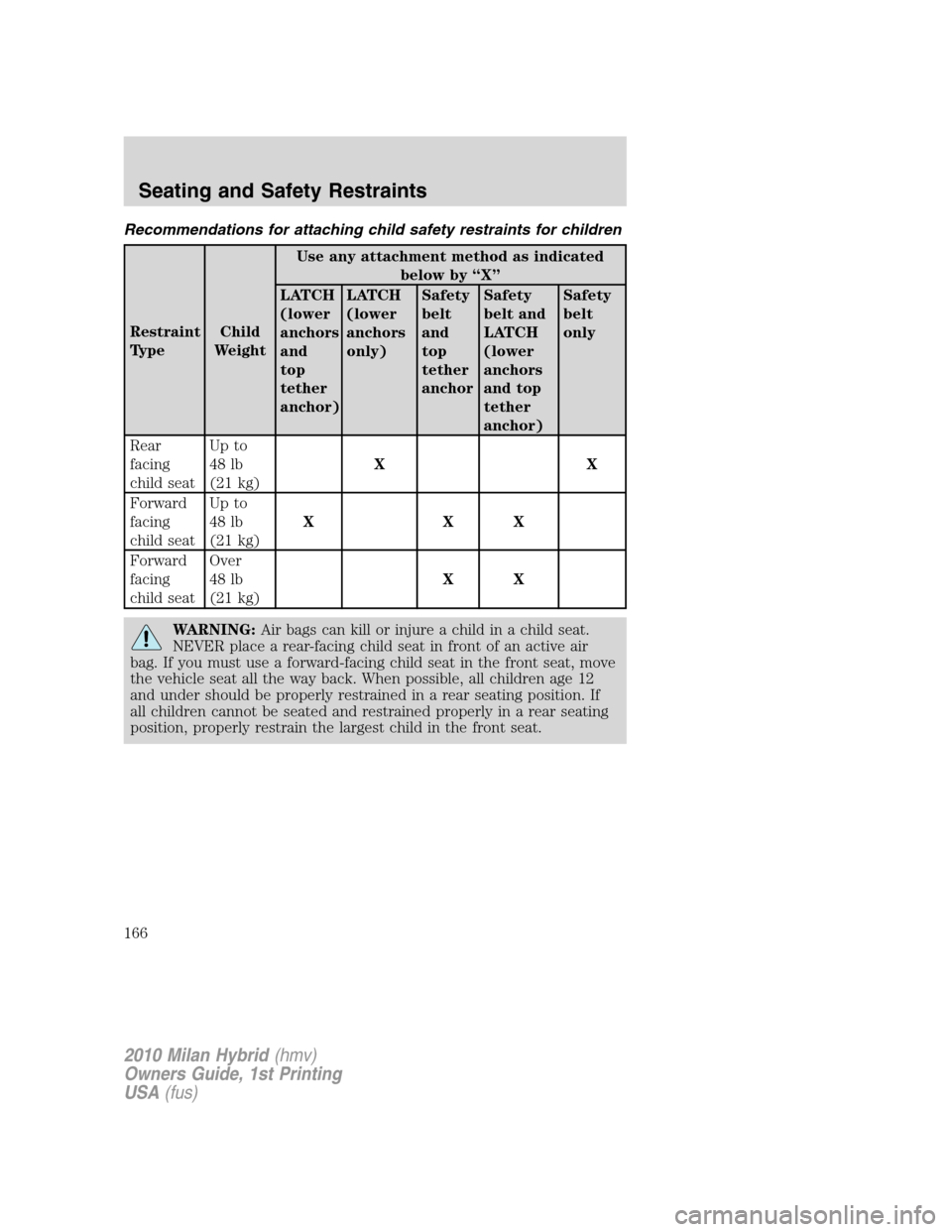 Mercury Milan Hybrid 2010 s Repair Manual Recommendations for attaching child safety restraints for children
Restraint
TypeChild
WeightUse any attachment method as indicated
below by “X”
LATCH
(lower
anchors
and
top
tether
anchor)LATCH
(l Mercury Milan Hybrid 2010 s Repair Manual Recommendations for attaching child safety restraints for children
Restraint
TypeChild
WeightUse any attachment method as indicated
below by “X”
LATCH
(lower
anchors
and
top
tether
anchor)LATCH
(l