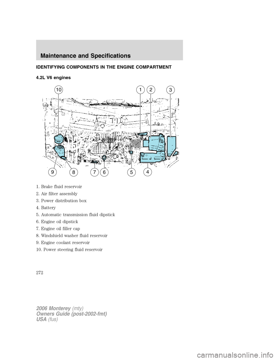 Mercury Monterey 2006  Owners Manuals IDENTIFYING COMPONENTS IN THE ENGINE COMPARTMENT
4.2L V6 engines
1. Brake fluid reservoir
2. Air filter assembly
3. Power distribution box
4. Battery
5. Automatic transmission fluid dipstick
6. Engine