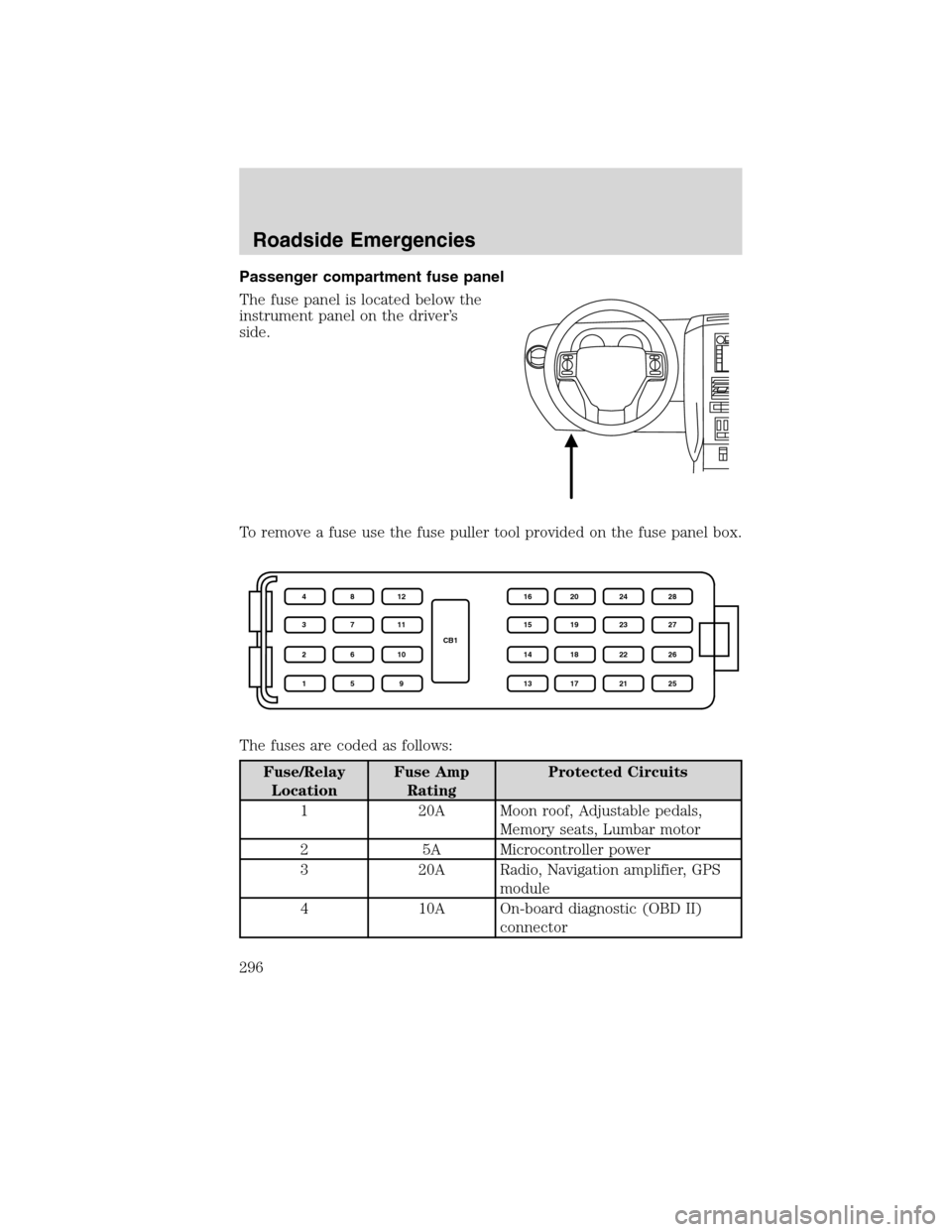 Mercury Mountaineer 2010  Owners Manuals Passenger compartment fuse panel
The fuse panel is located below the
instrument panel on the driver’s
side.
To remove a fuse use the fuse puller tool provided on the fuse panel box.
The fuses are co