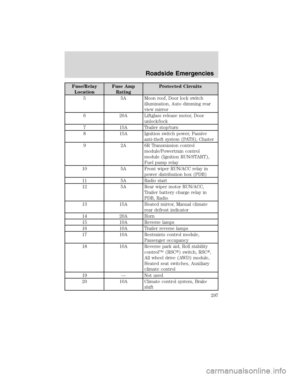 Mercury Mountaineer 2010  Owners Manuals Fuse/RelayLocation Fuse Amp
Rating Protected Circuits
5 5A Moon roof, Door lock switch illumination, Auto dimming rear
view mirror
6 20A Liftglass release motor, Door unlock/lock
7 15A Trailer stop/tu