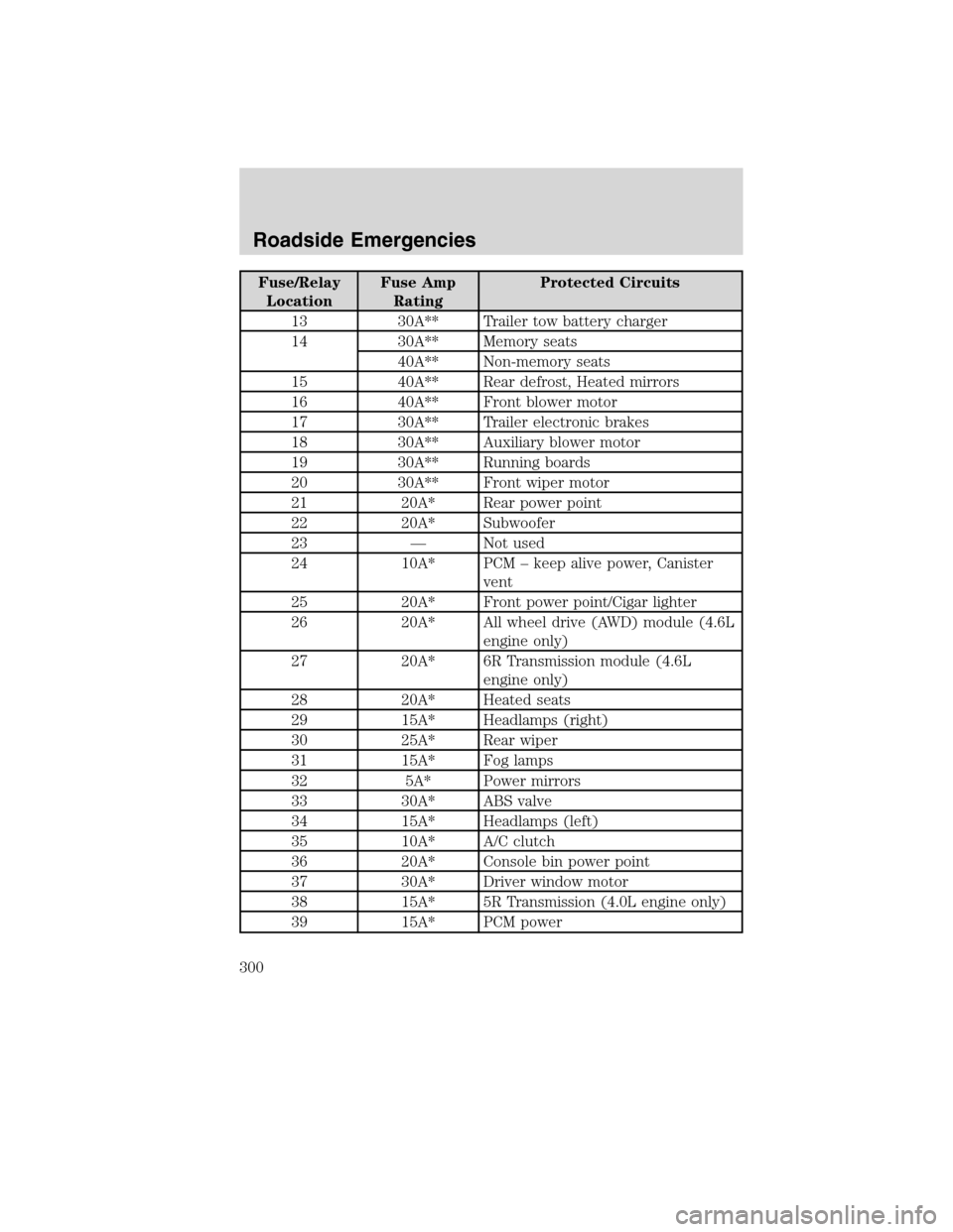 Mercury Mountaineer 2010  Owners Manuals Fuse/Relay
LocationFuse Amp
RatingProtected Circuits
13 30A** Trailer tow battery charger
14 30A** Memory seats
40A** Non-memory seats
15 40A** Rear defrost, Heated mirrors
16 40A** Front blower motor