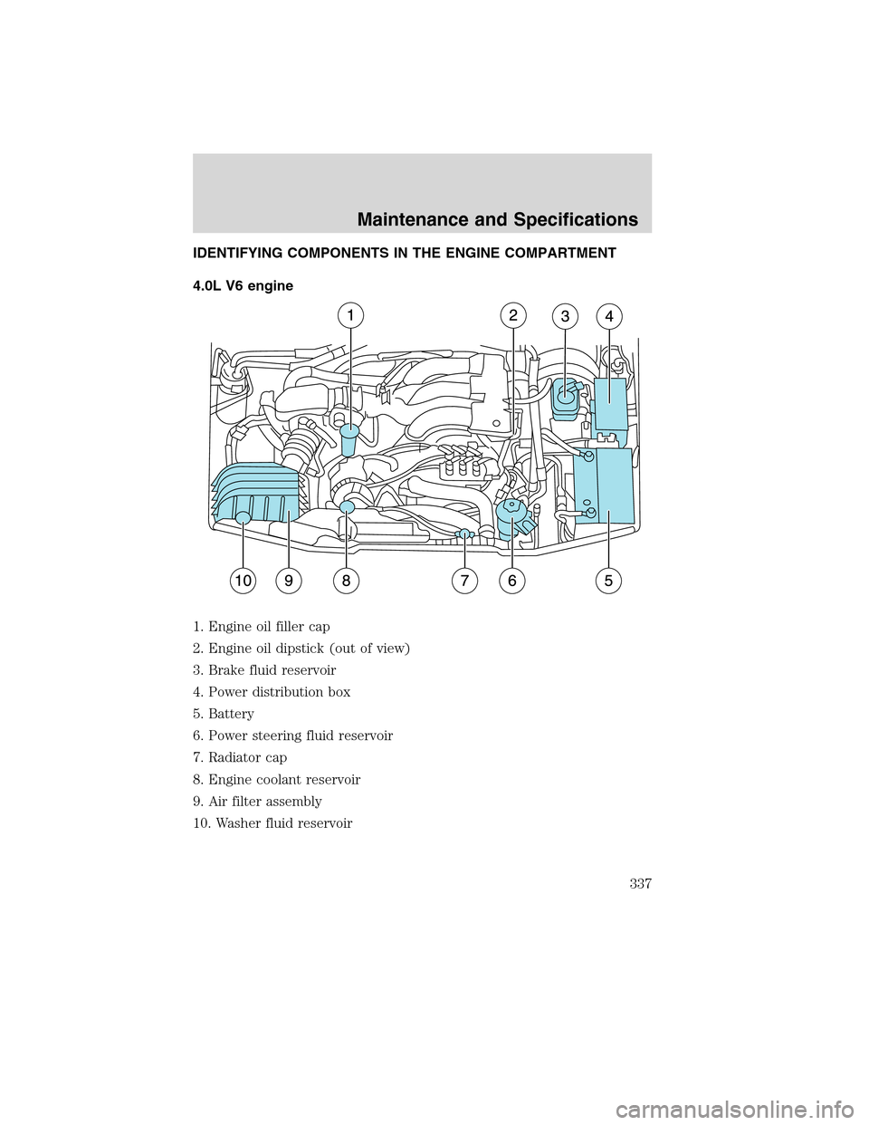 Mercury Mountaineer 2010  s Owners Guide IDENTIFYING COMPONENTS IN THE ENGINE COMPARTMENT
4.0L V6 engine
1. Engine oil filler cap
2. Engine oil dipstick (out of view)
3. Brake fluid reservoir
4. Power distribution box
5. Battery
6. Power ste