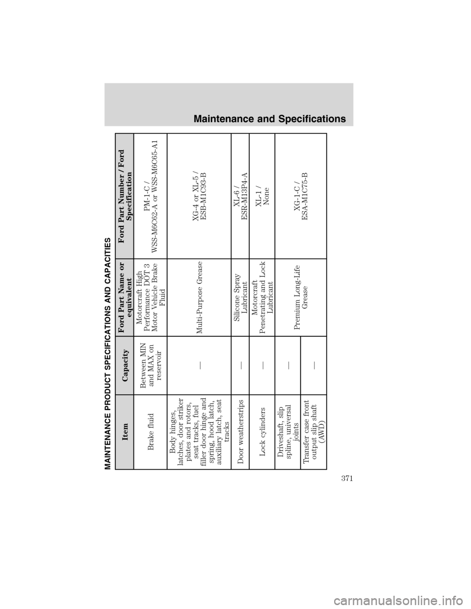 Mercury Mountaineer 2010  Owners Manuals MAINTENANCE PRODUCT SPECIFICATIONS AND CAPACITIES
Item CapacityFord Part Name or
equivalentFord Part Number / Ford
Specification
Brake fluidBetween MIN
and MAX on
reservoirMotorcraft High
Performance 