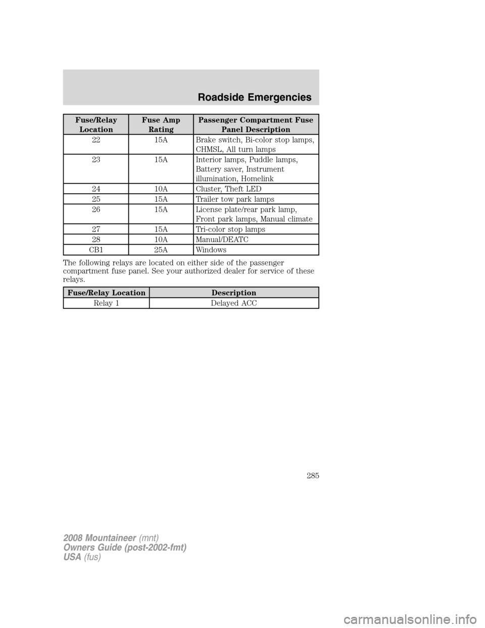 Mercury Mountaineer 2008  s Owners Guide Fuse/Relay
LocationFuse Amp
RatingPassenger Compartment Fuse
Panel Description
22 15A Brake switch, Bi-color stop lamps,
CHMSL, All turn lamps
23 15A Interior lamps, Puddle lamps,
Battery saver, Instr