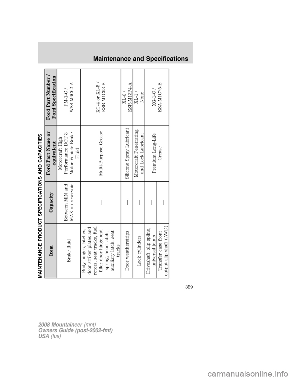 Mercury Mountaineer 2008 Owners Manuals MAINTENANCE PRODUCT SPECIFICATIONS AND CAPACITIES
Item CapacityFord Part Name or
equivalentFord Part Number /
Ford Specification
Brake fluidBetween MIN and
MAX on reservoirMotorcraft High
Performance Mercury Mountaineer 2008 Owners Manuals MAINTENANCE PRODUCT SPECIFICATIONS AND CAPACITIES
Item CapacityFord Part Name or
equivalentFord Part Number /
Ford Specification
Brake fluidBetween MIN and
MAX on reservoirMotorcraft High
Performance