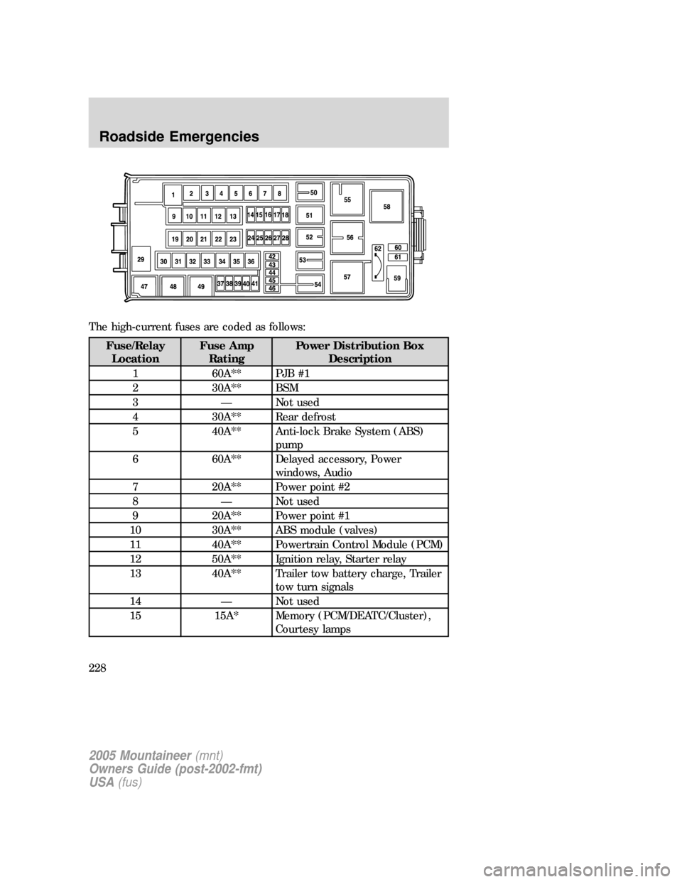 Mercury Mountaineer 2005  Owners Manuals The high-current fuses are coded as follows:
Fuse/Relay
LocationFuse Amp
RatingPower Distribution Box
Description
1 60A** PJB #1
2 30A** BSM
3 — Not used
4 30A** Rear defrost
5 40A** Anti-lock Brake