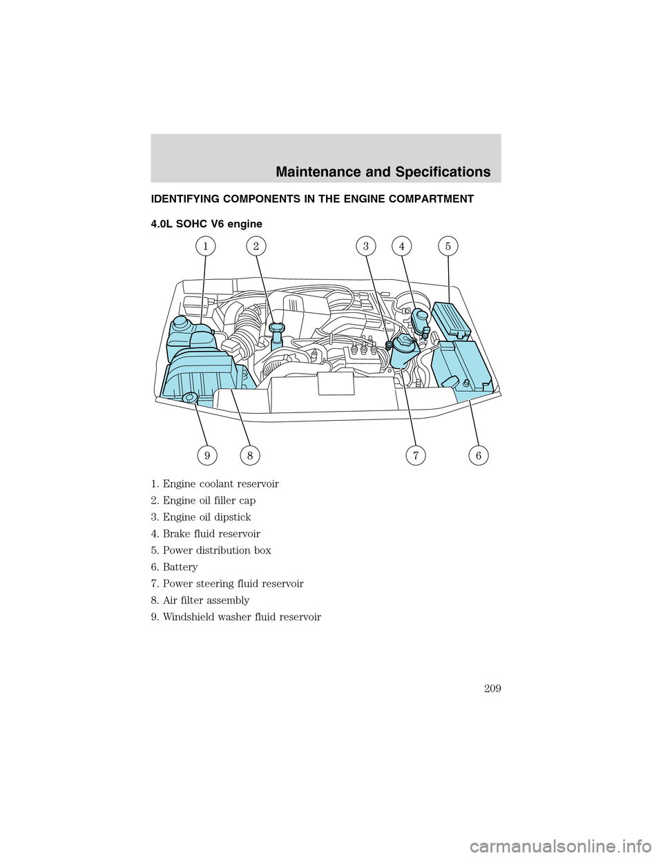 Mercury Mountaineer 2003  Owners Manuals IDENTIFYING COMPONENTS IN THE ENGINE COMPARTMENT
4.0L SOHC V6 engine
1. Engine coolant reservoir
2. Engine oil filler cap
3. Engine oil dipstick
4. Brake fluid reservoir
5. Power distribution box
6. B
