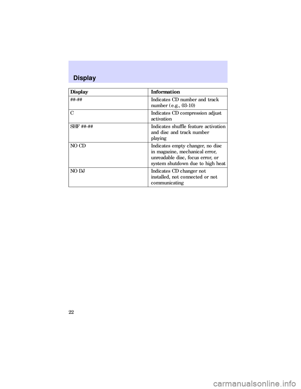 Mercury Mountaineer 1997  Audio Guide Display Information
##-## Indicates CD number and track
number (e.g., 03-10)
C Indicates CD compression adjust
activation
SHF ##-## Indicates shuffle feature activation
and disc and track number
playi