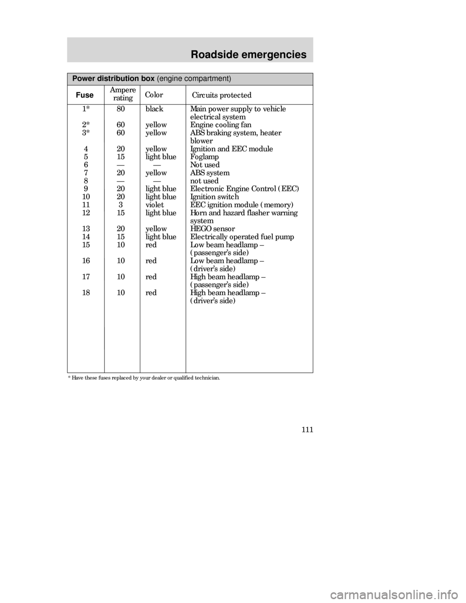Mercury Mystique 1998  Owners Manuals Roadside emergencies
111 Ampere
rating
Power distribution box (engine compartment)
Color
Circuits protected
1*
2*
3*
4
5
6
7
8
9
10
11
12
13
14
15
16
17
1880
60
60
20
15
—
20
—
20
20
3
15
20
15
10