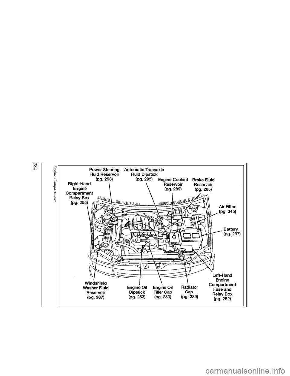 Mercury Villager 1997  Owners Manuals 384
[QI02200(ALL)05/95]
full page art:0040290-C
Engine Compartment
File:16vxqin.ex
Update:Mon Jun 10 14:41:45 1996 