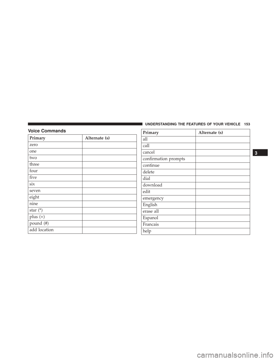 Ram Cargo Van 2015  Owners Manual Voice Commands
PrimaryAlternate (s)
zero
one
two
three
four
five
six
seven
eight
nine
star (*)
plus (+)
pound (#)
add location
Primary Alternate (s)
all
call
cancel
confirmation prompts
continue
delet