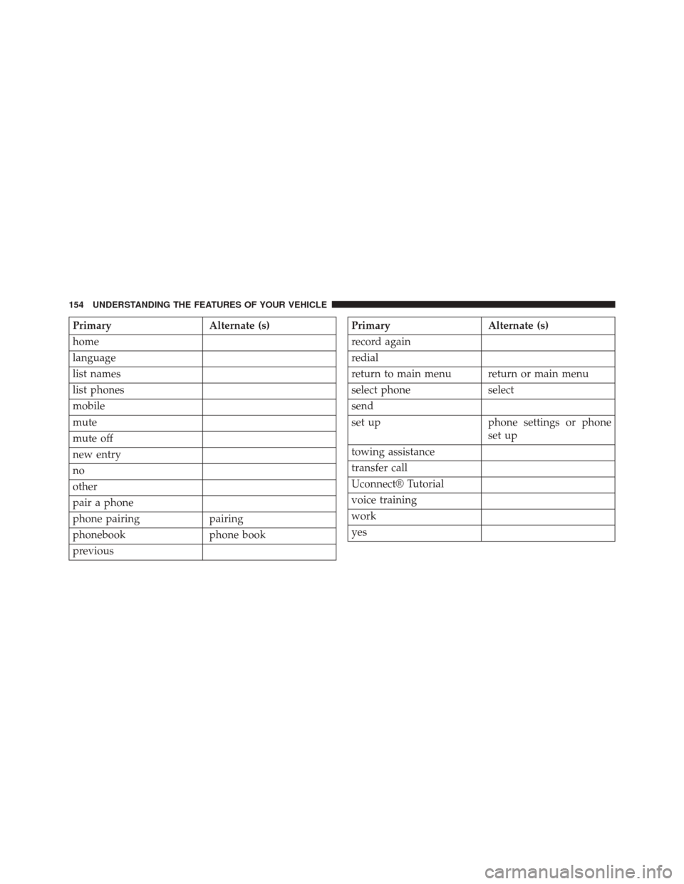 Ram Cargo Van 2015  Owners Manual PrimaryAlternate (s)
home
language
list names
list phones
mobile
mute
mute off
new entry
no
other
pair a phone
phone pairing pairing
phonebook phone book
previousPrimary Alternate (s)
record again
red