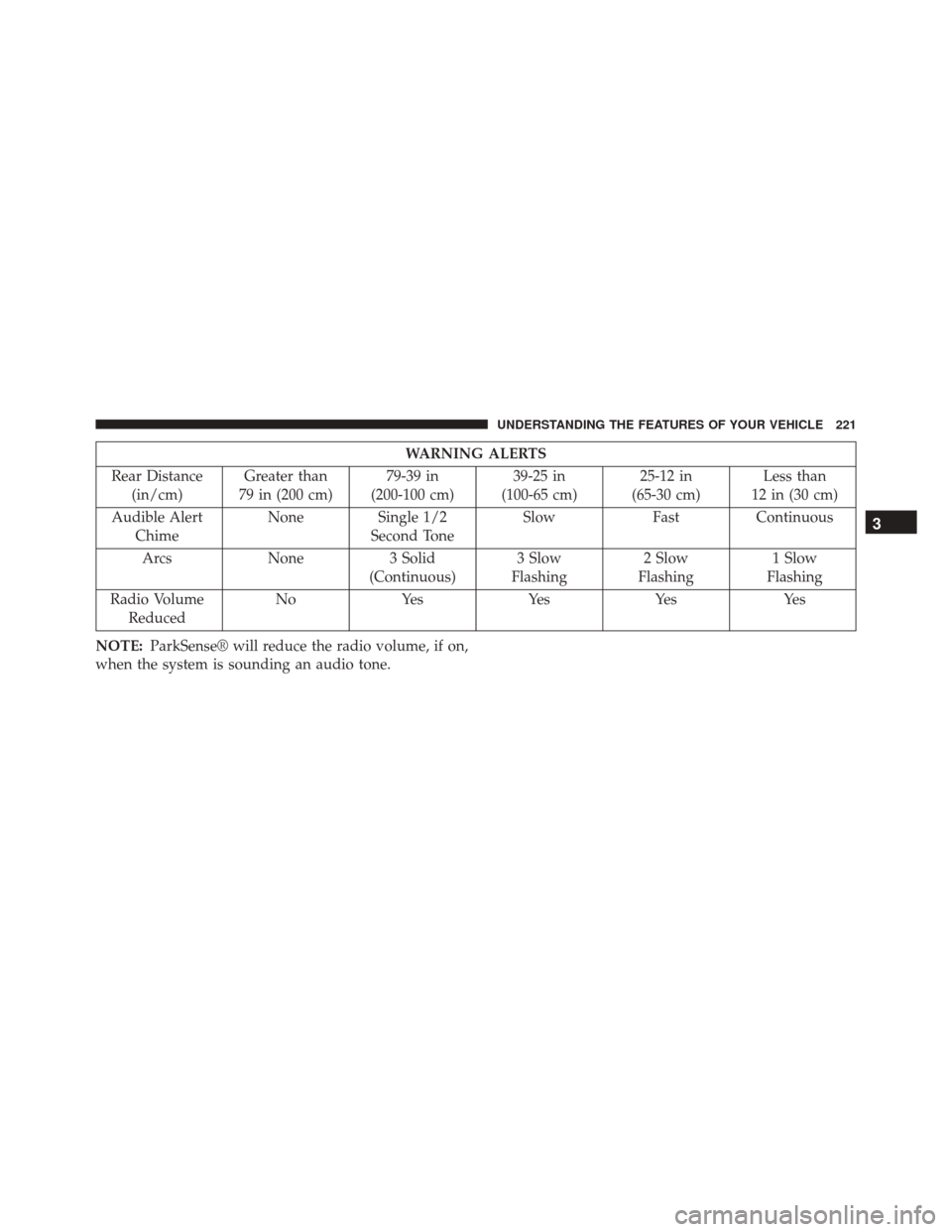 Ram Cargo Van 2015  Owners Manual WARNING ALERTS
Rear Distance (in/cm) Greater than
79 in (200 cm) 79-39 in
(200-100 cm) 39-25 in
(100-65 cm) 25-12 in
(65-30 cm) Less than
12 in (30 cm)
Audible Alert Chime None
Single 1/2
Second Tone 