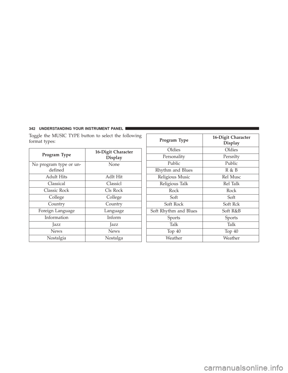 Ram Cargo Van 2015 Owners Manual Toggle the MUSIC TYPE button to select the following
format types:
Program Type16-Digit Character
Display
No program type or un- defined None
Adult Hits Adlt Hit
Classical Classicl
Classic Rock Cls Ro Ram Cargo Van 2015 Owners Manual Toggle the MUSIC TYPE button to select the following
format types:
Program Type16-Digit Character
Display
No program type or un- defined None
Adult Hits Adlt Hit
Classical Classicl
Classic Rock Cls Ro