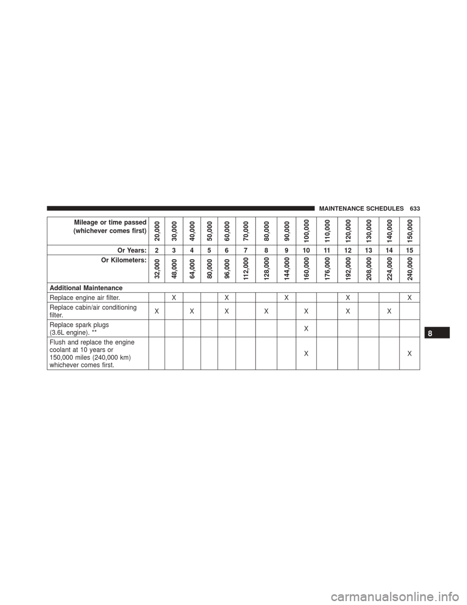 Ram Cargo Van 2015  Owners Manual Mileage or time passed
(whichever comes first)
20,000
30,000
40,000
50,000
60,000
70,000
80,000
90,000
100,000
110,000
120,000
130,000
140,000
150,000
Or Years: 2 3 4 5 6 7 8 9 10 11 12 13 14 15
Or Ki
