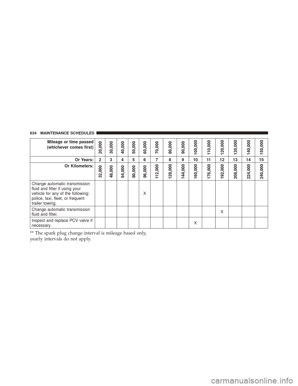 Ram Cargo Van 2015  Owners Manual Mileage or time passed
(whichever comes first)
20,000
30,000
40,000
50,000
60,000
70,000
80,000
90,000
100,000
110,000
120,000
130,000
140,000
150,000
Or Years: 2 3 4 5 6 7 8 9 10 11 12 13 14 15
Or Ki