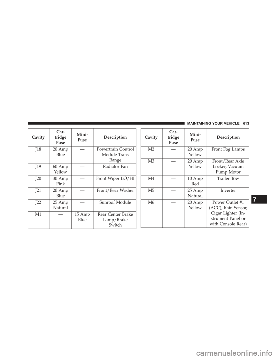 Ram Cargo Van 2014  Owners Manual CavityCar-
tridge Fuse Mini-
Fuse Description
J18 20 Amp Blue — Powertrain Control
Module TransRange
J19 60 Amp Yellow — Radiator Fan
J20 30 Amp Pink — Front Wiper LO/HI
J21 20 Amp Blue — Fron