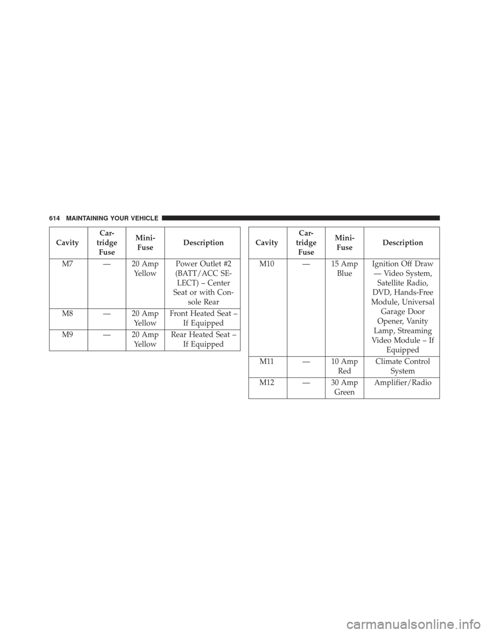 Ram Cargo Van 2014  Owners Manual CavityCar-
tridge Fuse Mini-
Fuse Description
M7 — 20 Amp YellowPower Outlet #2
(BATT/ACC SE- LECT) – Center
Seat or with Con- sole Rear
M8 — 20 Amp YellowFront Heated Seat –
If Equipped
M9 