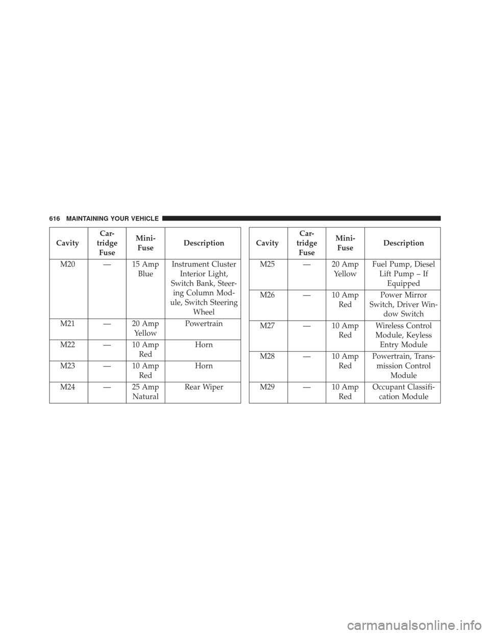 Ram Cargo Van 2014  Owners Manual CavityCar-
tridge Fuse Mini-
Fuse Description
M20 — 15 Amp BlueInstrument Cluster
Interior Light,
Switch Bank, Steer- ing Column Mod-
ule, Switch Steering Wheel
M21 — 20 Amp YellowPowertrain
M22 