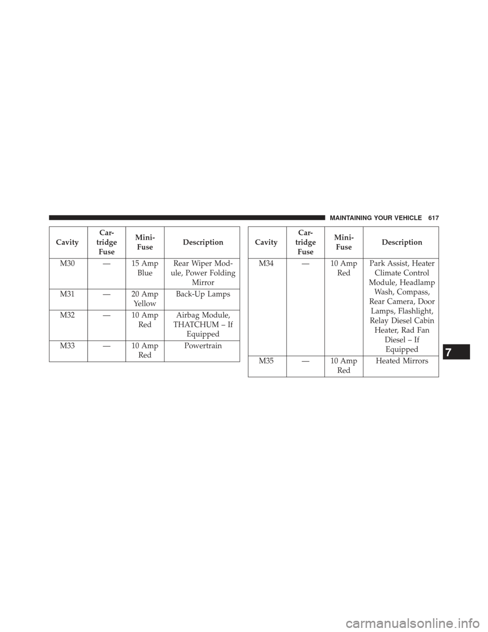 Ram Cargo Van 2014  Owners Manual CavityCar-
tridge Fuse Mini-
Fuse Description
M30 — 15 Amp BlueRear Wiper Mod-
ule, Power Folding Mirror
M31 — 20 Amp YellowBack-Up Lamps
M32 — 10 Amp RedAirbag Module,
THATCHUM – If Equipped
