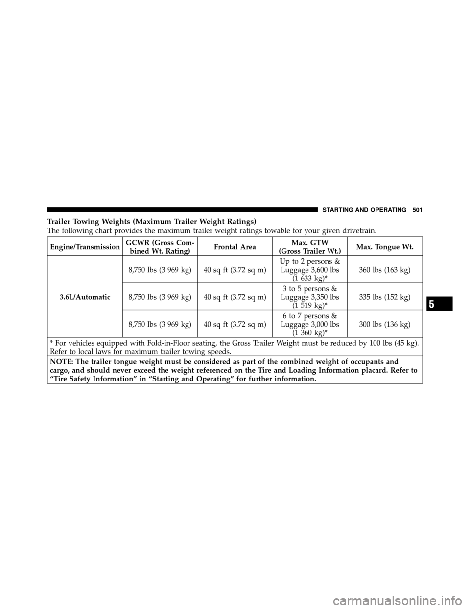 Ram Cargo Van 2012  Owners Manual Trailer Towing Weights (Maximum Trailer Weight Ratings)
The following chart provides the maximum trailer weight ratings towable for your given drivetrain.
Engine/TransmissionGCWR (Gross Com-
bined Wt.