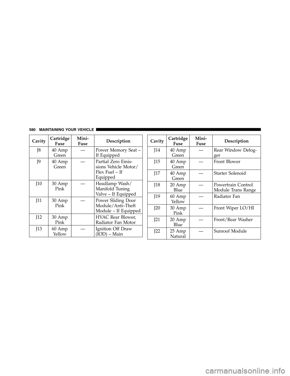 Ram Cargo Van 2012 Owners Manual CavityCartridge
Fuse Mini-
Fuse Description
J8 40 Amp Green — Power Memory Seat –
If Equipped
J9 40 Amp Green — Partial Zero Emis-
sions Vehicle Motor/
Flex Fuel – If
Equipped
J10 30 Amp Pink Ram Cargo Van 2012 Owners Manual CavityCartridge
Fuse Mini-
Fuse Description
J8 40 Amp Green — Power Memory Seat –
If Equipped
J9 40 Amp Green — Partial Zero Emis-
sions Vehicle Motor/
Flex Fuel – If
Equipped
J10 30 Amp Pink