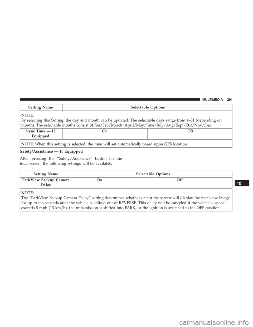 Ram ProMaster 2019 Owners Guide Setting NameSelectable Options
NOTE:
By selecting this Setting, the day and month can be updated. The selectable days range from 1–31 (depending on
month). The selectable months consist of Jan/Feb/M Ram ProMaster 2019 Owners Guide Setting NameSelectable Options
NOTE:
By selecting this Setting, the day and month can be updated. The selectable days range from 1–31 (depending on
month). The selectable months consist of Jan/Feb/M