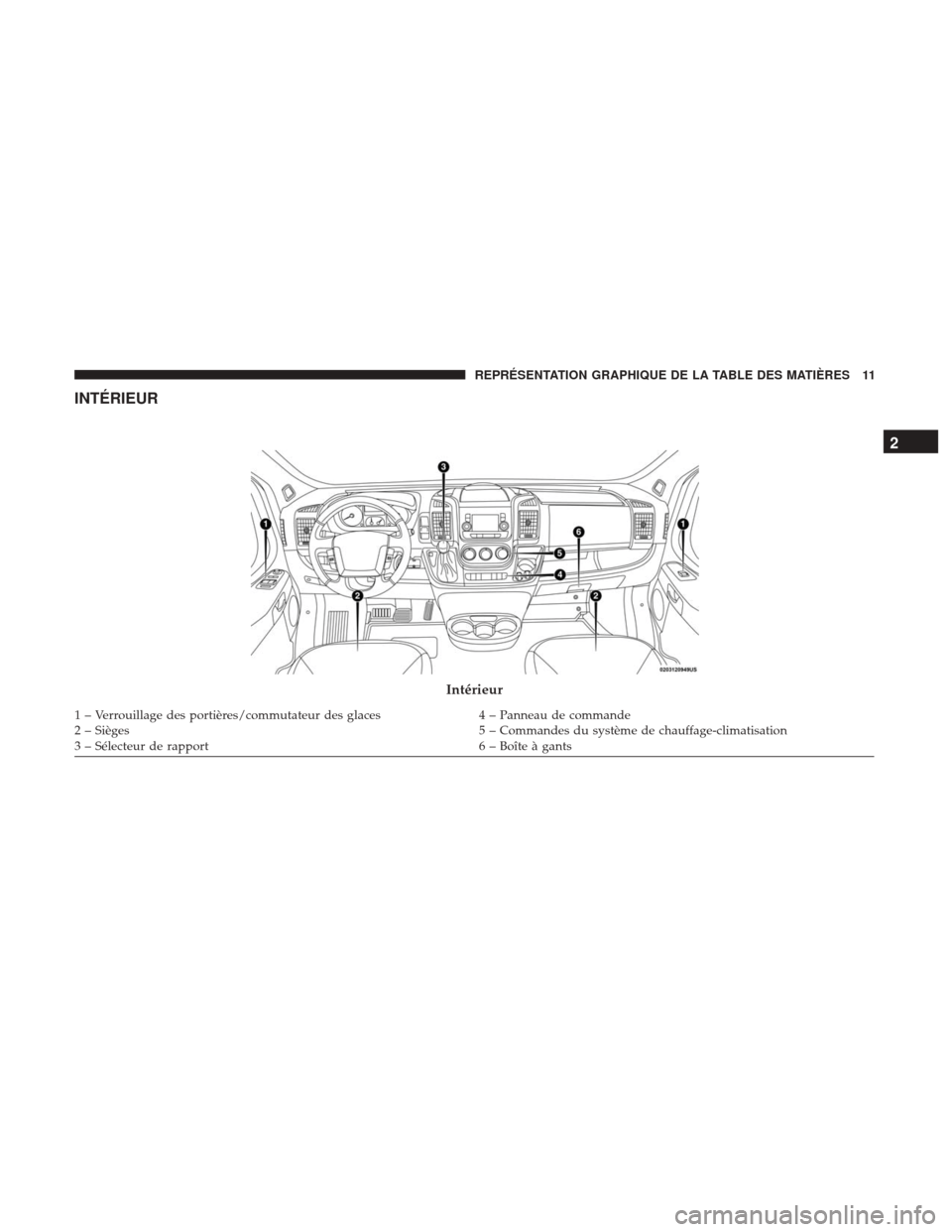 Ram ProMaster 2018  Manuel du propriétaire (in French)  INTÉRIEUR
Intérieur
1 – Verrouillage des portières/commutateur des glaces4 – Panneau de commande
2 – Sièges 5 – Commandes du système de chauffage-climatisation
3 – Sélecteur de rapport