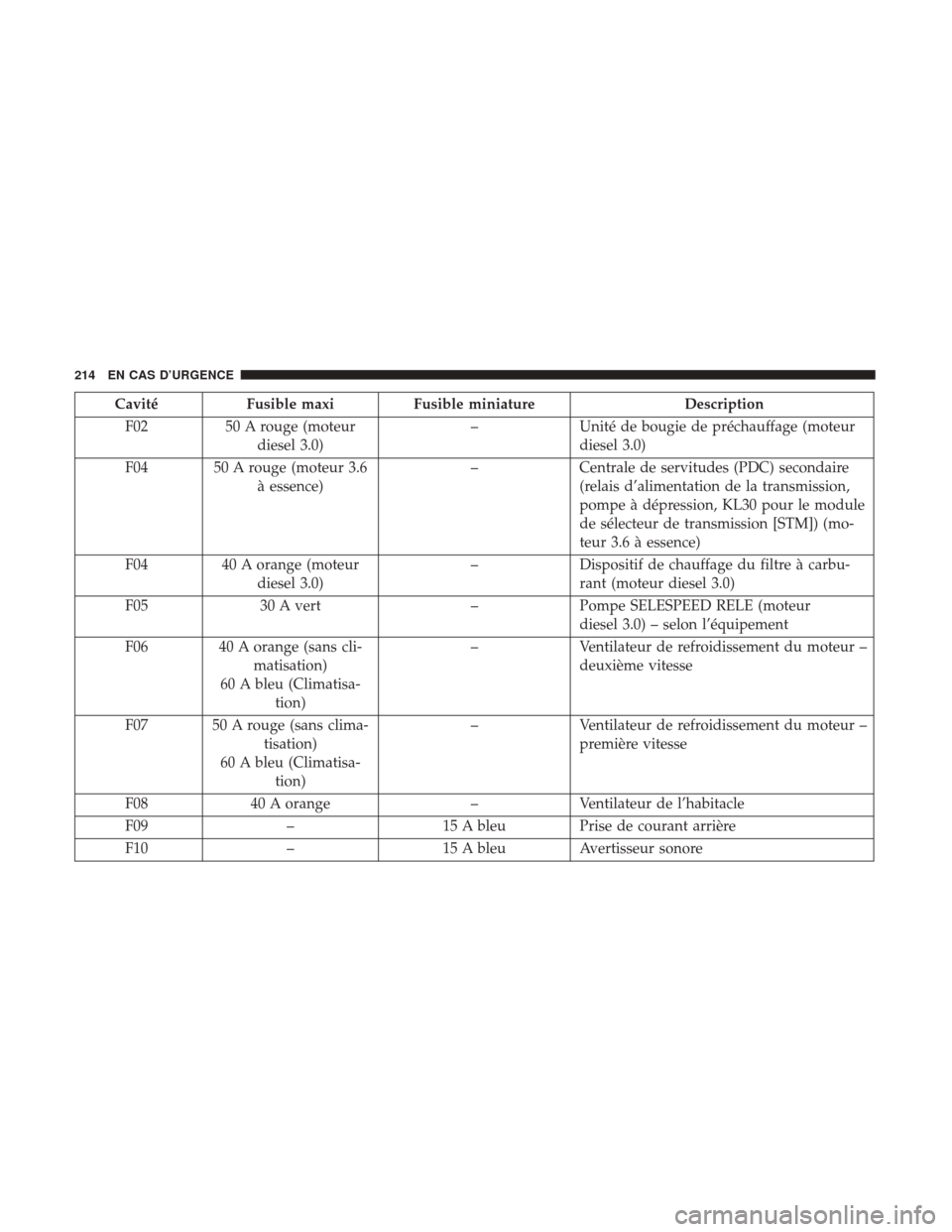 Ram ProMaster 2018 Manuel du propriétaire (in French) CavitéFusible maxi Fusible miniature Description
F02 50 A rouge (moteur
diesel 3.0) –
Unité de bougie de préchauffage (moteur
diesel 3.0)
F04 50 A rouge (moteur 3.6 à essence) –
Centrale de se Ram ProMaster 2018 Manuel du propriétaire (in French) CavitéFusible maxi Fusible miniature Description
F02 50 A rouge (moteur
diesel 3.0) –
Unité de bougie de préchauffage (moteur
diesel 3.0)
F04 50 A rouge (moteur 3.6 à essence) –
Centrale de se