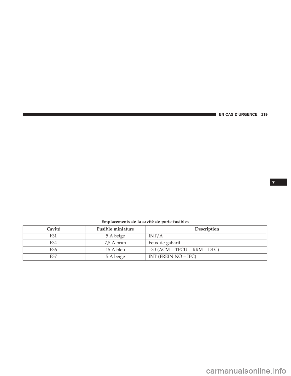 Ram ProMaster 2018  Manuel du propriétaire (in French)  CavitéFusible miniature Description
F31 5 A beigeINT/A
F34 7,5 A brunFeux de gabarit
F36 15 A bleu+30 (ACM – TPCU – RRM – DLC)
F37 5 A beigeINT (FREIN NO – IPC)
Emplacements de la cavité de 