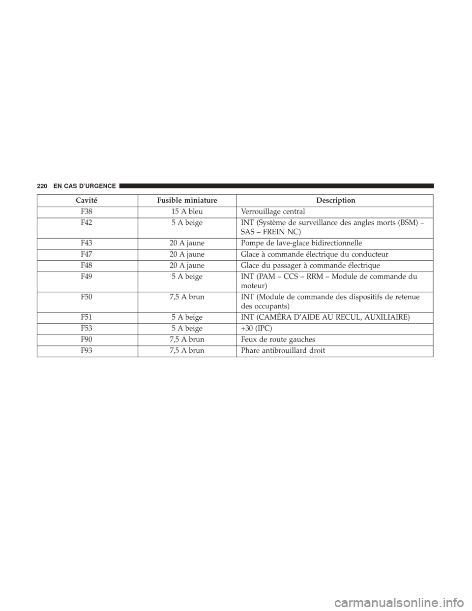 Ram ProMaster 2018  Manuel du propriétaire (in French)  CavitéFusible miniature Description
F38 15 A bleuVerrouillage central
F42 5 A beigeINT (Système de surveillance des angles morts (BSM) –
SAS – FREIN NC)
F43 20 A jaune Pompe de lave-glace bidire