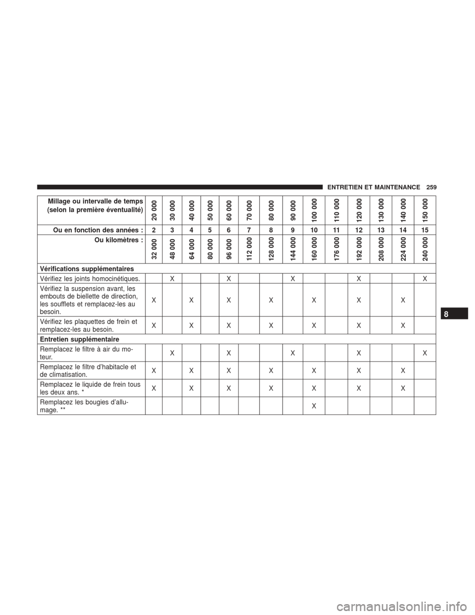 Ram ProMaster 2018 Manuel du propriétaire (in French) Millage ou intervalle de temps
(selon la première éventualité)
20 000
30 000
40 000
50 000
60 000
70 000
80 000
90 000
100 000
110 000
120 000
130 000
140 000
150 000
Ou en fonction des années : 2 Ram ProMaster 2018 Manuel du propriétaire (in French) Millage ou intervalle de temps
(selon la première éventualité)
20 000
30 000
40 000
50 000
60 000
70 000
80 000
90 000
100 000
110 000
120 000
130 000
140 000
150 000
Ou en fonction des années : 2