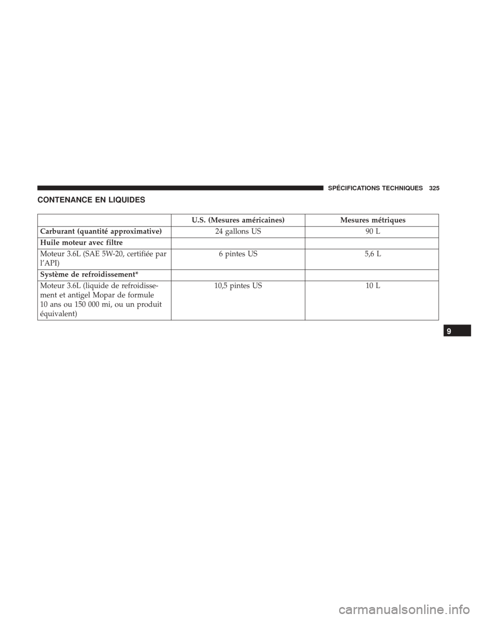 Ram ProMaster 2018 Manuel du propriétaire (in French) CONTENANCE EN LIQUIDES
U.S. (Mesures américaines)Mesures métriques
Carburant (quantité approximative) 24 gallons US90 L
Huile moteur avec filtre
Moteur 3.6L (SAE 5W-20, certifiée par
l’API) 6 pi Ram ProMaster 2018 Manuel du propriétaire (in French) CONTENANCE EN LIQUIDES
U.S. (Mesures américaines)Mesures métriques
Carburant (quantité approximative) 24 gallons US90 L
Huile moteur avec filtre
Moteur 3.6L (SAE 5W-20, certifiée par
l’API) 6 pi