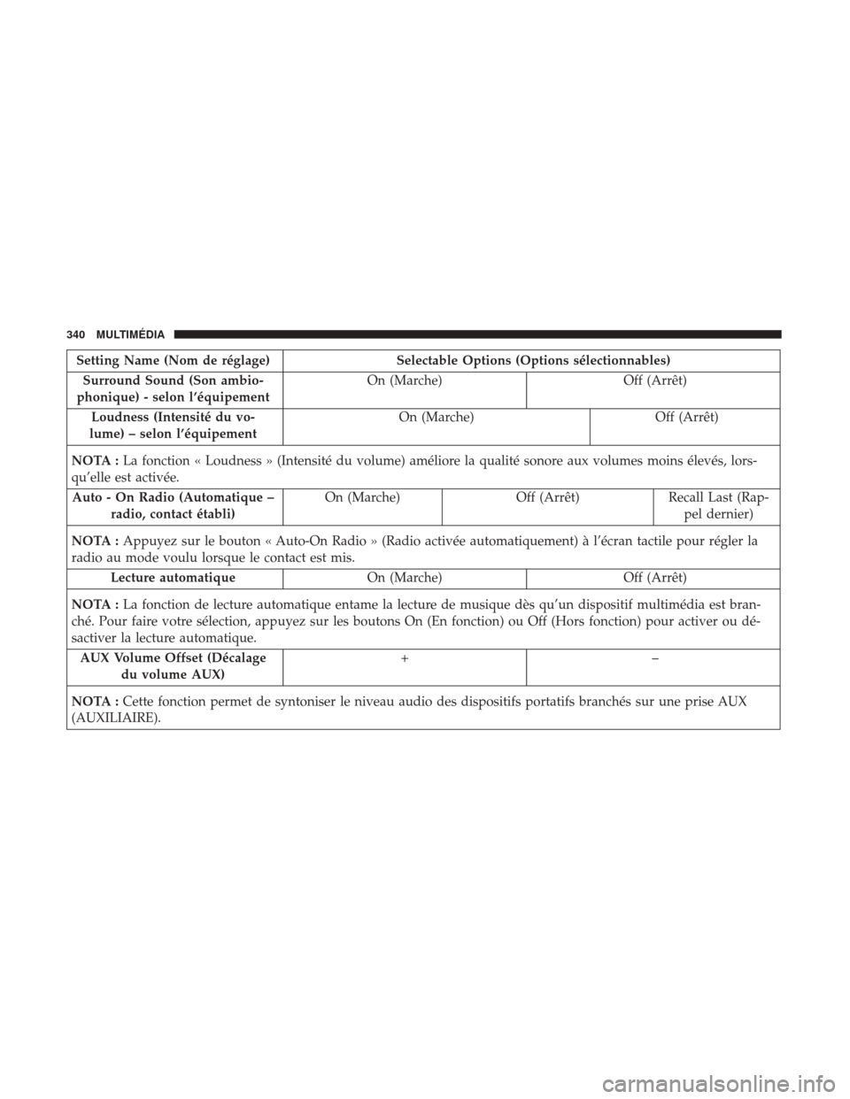 Ram ProMaster 2018  Manuel du propriétaire (in French)  Setting Name (Nom de réglage)Selectable Options (Options sélectionnables)
Surround Sound (Son ambio-
phonique) - selon l’équipement On (Marche)
Off (Arrêt)
Loudness (Intensité du vo-
lume) – 