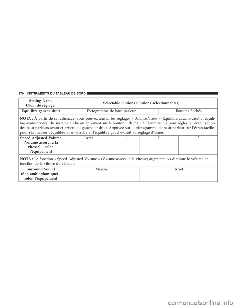 Ram ProMaster 2017  Manuel du propriétaire (in French)  Setting Name
(Nom de réglage) Selectable Options (Options sélectionnables)
Équilibre gauche-droit Pictogramme de haut-parleur Boutons fléchés
NOTA : À partir de cet affichage, vous pouvez ajuste