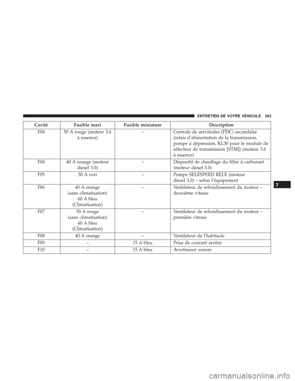 Ram ProMaster 2017 Manuel du propriétaire (in French) CavitéFusible maxi Fusible miniature Description
F04 50 A rouge (moteur 3.6 à essence) –
Centrale de servitudes (PDC) secondaire
(relais d’alimentation de la transmission,
pompe à dépression, Ram ProMaster 2017 Manuel du propriétaire (in French) CavitéFusible maxi Fusible miniature Description
F04 50 A rouge (moteur 3.6 à essence) –
Centrale de servitudes (PDC) secondaire
(relais d’alimentation de la transmission,
pompe à dépression,