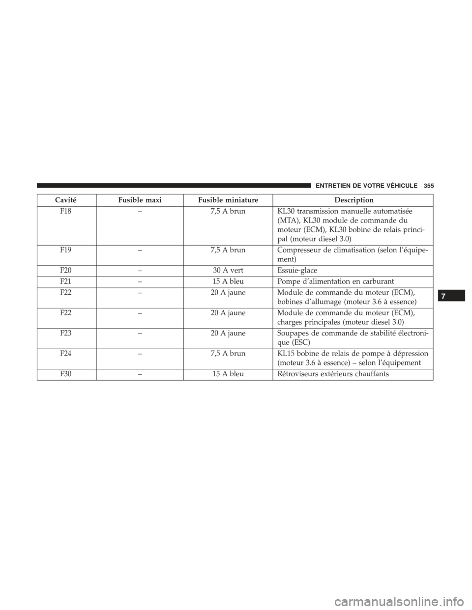 Ram ProMaster 2017 Manuel du propriétaire (in French) CavitéFusible maxi Fusible miniature Description
F18 –7,5 A brun KL30 transmission manuelle automatisée
(MTA), KL30 module de commande du
moteur (ECM), KL30 bobine de relais princi-
pal (moteur di Ram ProMaster 2017 Manuel du propriétaire (in French) CavitéFusible maxi Fusible miniature Description
F18 –7,5 A brun KL30 transmission manuelle automatisée
(MTA), KL30 module de commande du
moteur (ECM), KL30 bobine de relais princi-
pal (moteur di