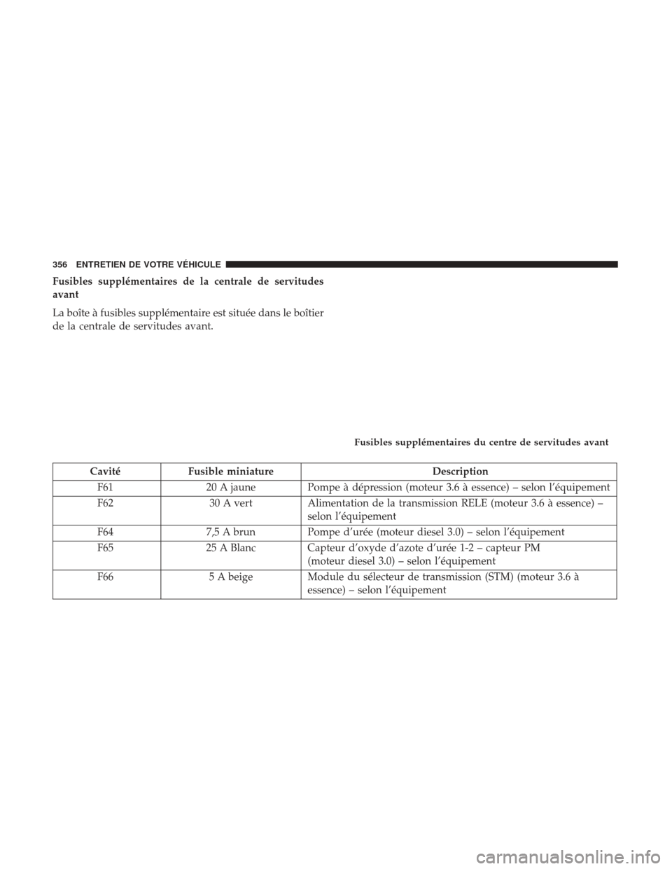 Ram ProMaster 2017 Manuel du propriétaire (in French) Fusibles supplémentaires de la centrale de servitudes
avant
La boîte à fusibles supplémentaire est située dans le boîtier
de la centrale de servitudes avant.
CavitéFusible miniature Description Ram ProMaster 2017 Manuel du propriétaire (in French) Fusibles supplémentaires de la centrale de servitudes
avant
La boîte à fusibles supplémentaire est située dans le boîtier
de la centrale de servitudes avant.
CavitéFusible miniature Description