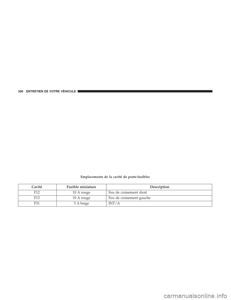 Ram ProMaster 2017 Manuel du propriétaire (in French) CavitéFusible miniature Description
F12 10 A rougeFeu de croisement droit
F13 10 A rougeFeu de croisement gauche
F31 5 A beigeINT/A
Emplacements de la cavité de porte-fusibles
358 ENTRETIEN DE VOTRE Ram ProMaster 2017 Manuel du propriétaire (in French) CavitéFusible miniature Description
F12 10 A rougeFeu de croisement droit
F13 10 A rougeFeu de croisement gauche
F31 5 A beigeINT/A
Emplacements de la cavité de porte-fusibles
358 ENTRETIEN DE VOTRE