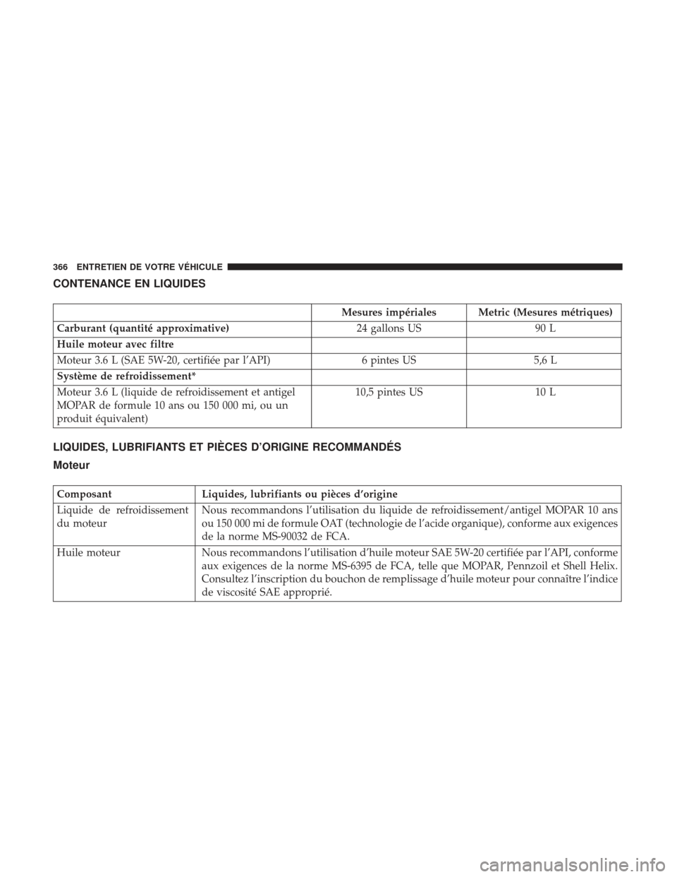 Ram ProMaster 2017 Manuel du propriétaire (in French) CONTENANCE EN LIQUIDES
Mesures impériales Metric (Mesures métriques)
Carburant (quantité approximative) 24 gallons US90 L
Huile moteur avec filtre
Moteur 3.6 L (SAE 5W-20, certifiée par l’API) 6 Ram ProMaster 2017 Manuel du propriétaire (in French) CONTENANCE EN LIQUIDES
Mesures impériales Metric (Mesures métriques)
Carburant (quantité approximative) 24 gallons US90 L
Huile moteur avec filtre
Moteur 3.6 L (SAE 5W-20, certifiée par l’API) 6