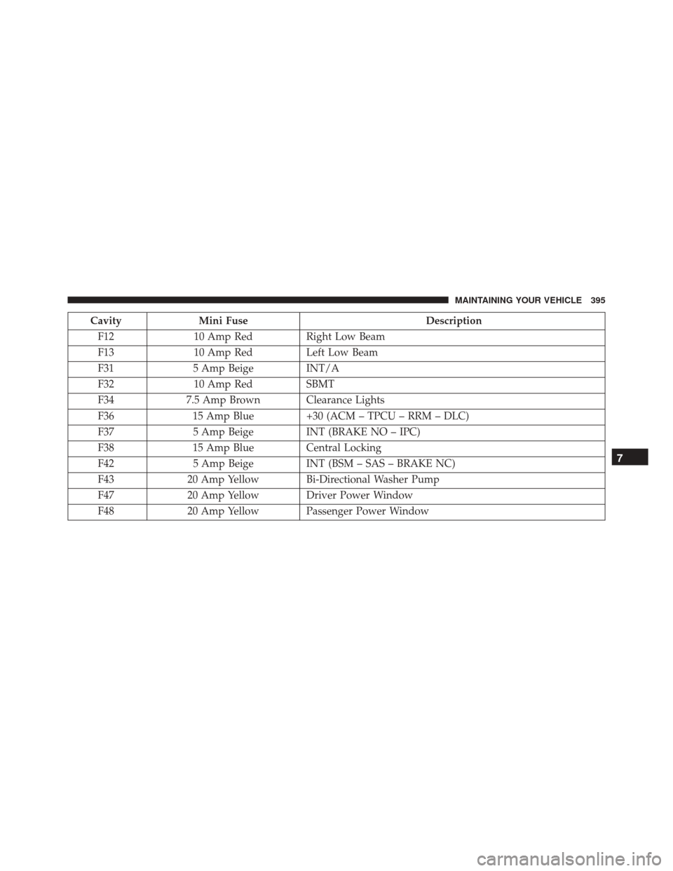 Ram ProMaster 2016  Owners Manual CavityMini Fuse Description
F12 10 Amp Red Right Low Beam
F13 10 Amp Red Left Low Beam
F31 5 Amp Beige INT/A
F32 10 Amp Red SBMT
F34 7.5 Amp Brown Clearance Lights
F36 15 Amp Blue +30 (ACM – TPCU �
