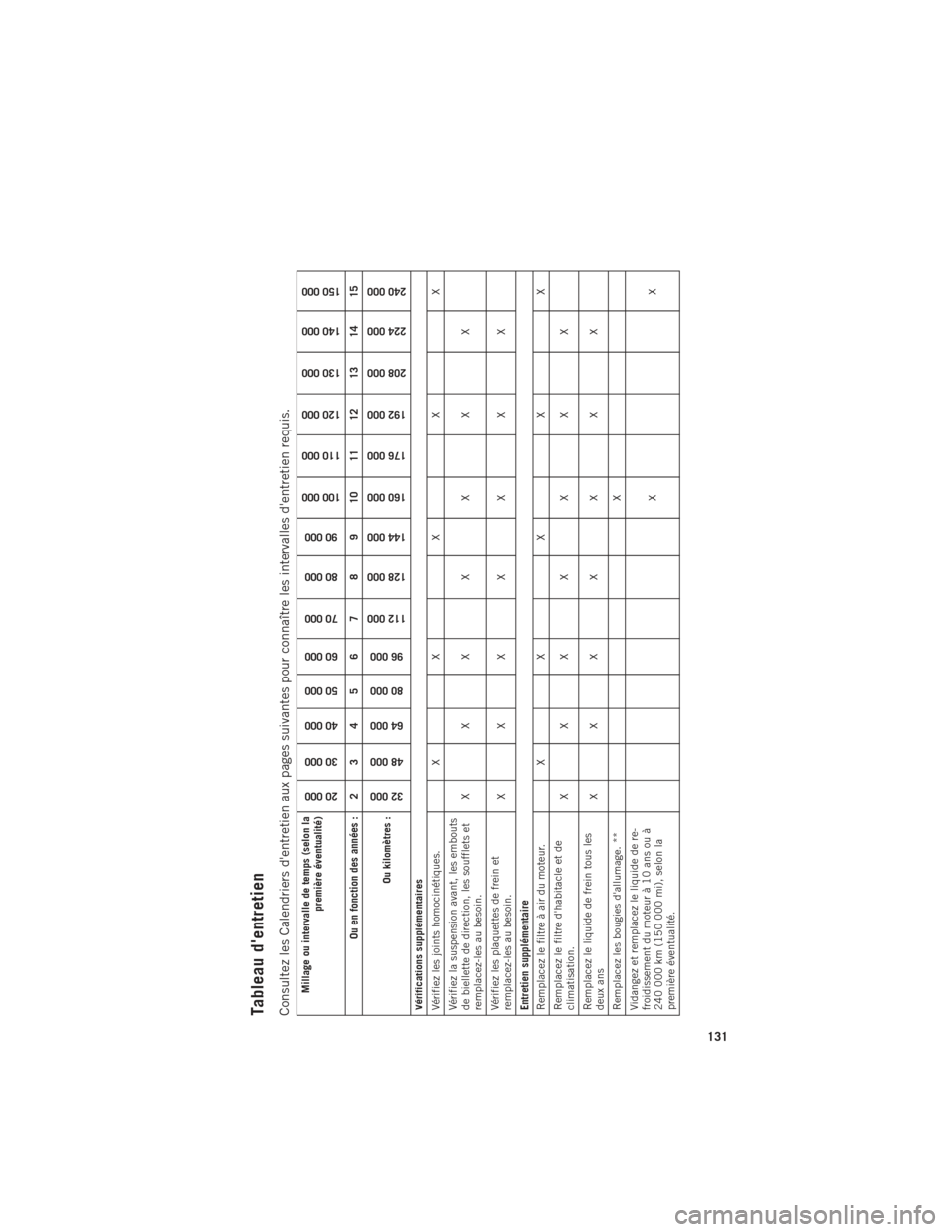 Ram ProMaster 2016 Guide dutilisateur (in French) Tableau dentretienConsultez les Calendriers dentretien aux pages suivantes pour connaître les intervalles dentretien requis.
Millage ou intervalle de temps (selon lapremière éventualité)
20 000 Ram ProMaster 2016 Guide dutilisateur (in French) Tableau dentretienConsultez les Calendriers dentretien aux pages suivantes pour connaître les intervalles dentretien requis.
Millage ou intervalle de temps (selon lapremière éventualité)
20 000