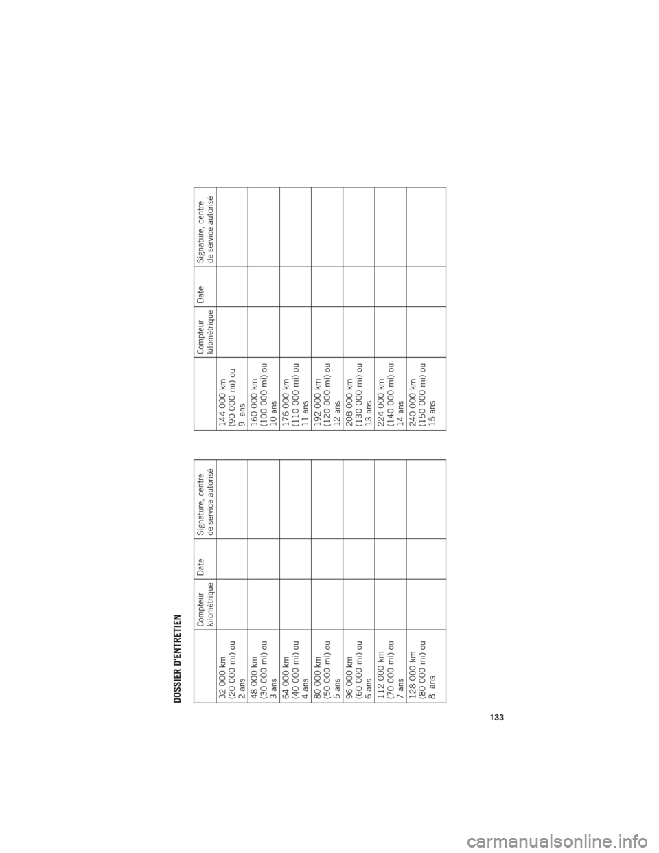 Ram ProMaster 2016 Guide dutilisateur (in French) DOSSIER DENTRETIEN
Compteur
kilométrique
Date
Signature, centre
de service autorisé
32 000 km
(20 000 mi) ou
2ans
48 000 km
(30 000 mi) ou
3ans
64 000 km
(40 000 mi) ou
4ans
80 000 km
(50 000 mi) o Ram ProMaster 2016 Guide dutilisateur (in French) DOSSIER DENTRETIEN
Compteur
kilométrique
Date
Signature, centre
de service autorisé
32 000 km
(20 000 mi) ou
2ans
48 000 km
(30 000 mi) ou
3ans
64 000 km
(40 000 mi) ou
4ans
80 000 km
(50 000 mi) o