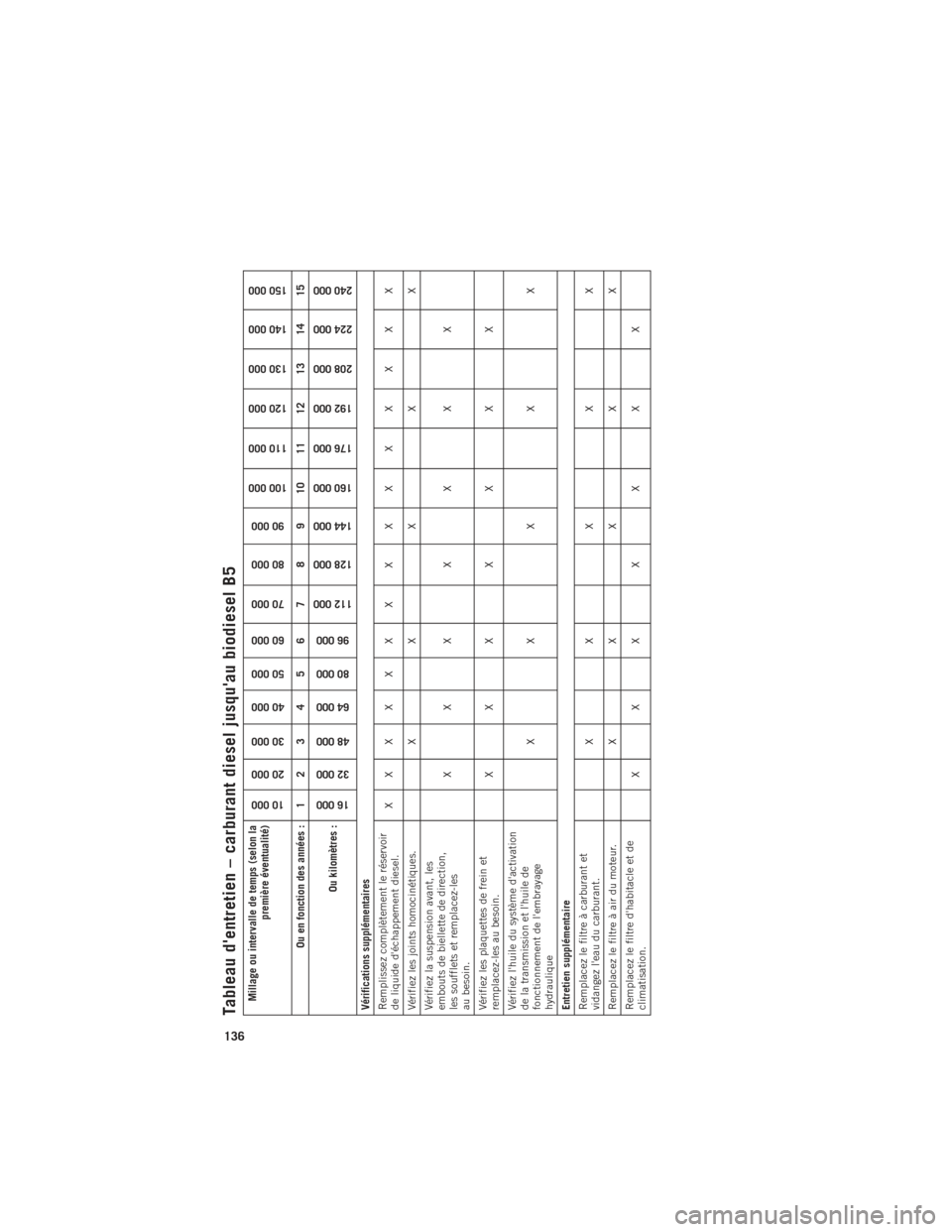 Ram ProMaster 2016 Guide dutilisateur (in French) Tableau dentretien – carburant diesel jusquau biodiesel B5Millage ou intervalle de temps (selon lapremière éventualité)
10 000
20 000
30 000
40 000
50 000
60 000
70 000
80 000
90 000
100 000
11 Ram ProMaster 2016 Guide dutilisateur (in French) Tableau dentretien – carburant diesel jusquau biodiesel B5Millage ou intervalle de temps (selon lapremière éventualité)
10 000
20 000
30 000
40 000
50 000
60 000
70 000
80 000
90 000
100 000
11