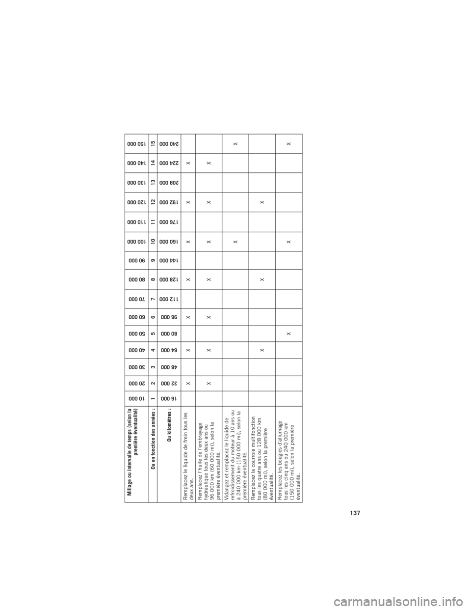 Ram ProMaster 2016 Guide dutilisateur (in French) Millage ou intervalle de temps (selon lapremière éventualité)
10 000
20 000
30 000
40 000
50 000
60 000
70 000
80 000
90 000
100 000
110 000
120 000
130 000
140 000
150 000
Ou en fonction des anné Ram ProMaster 2016 Guide dutilisateur (in French) Millage ou intervalle de temps (selon lapremière éventualité)
10 000
20 000
30 000
40 000
50 000
60 000
70 000
80 000
90 000
100 000
110 000
120 000
130 000
140 000
150 000
Ou en fonction des anné