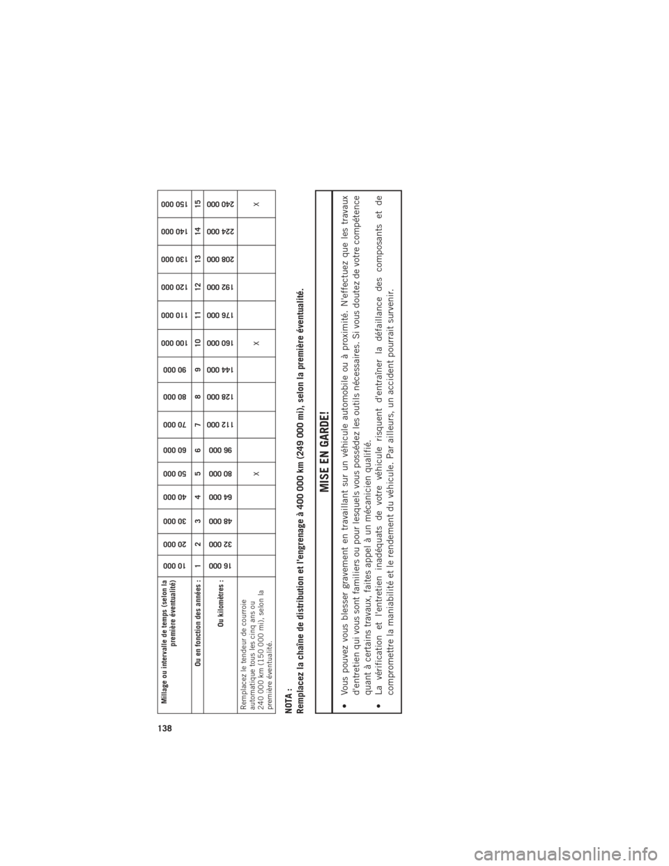 Ram ProMaster 2016 Guide dutilisateur (in French) Millage ou intervalle de temps (selon lapremière éventualité)
10 000
20 000
30 000
40 000
50 000
60 000
70 000
80 000
90 000
100 000
110 000
120 000
130 000
140 000
150 000
Ou en fonction des anné Ram ProMaster 2016 Guide dutilisateur (in French) Millage ou intervalle de temps (selon lapremière éventualité)
10 000
20 000
30 000
40 000
50 000
60 000
70 000
80 000
90 000
100 000
110 000
120 000
130 000
140 000
150 000
Ou en fonction des anné