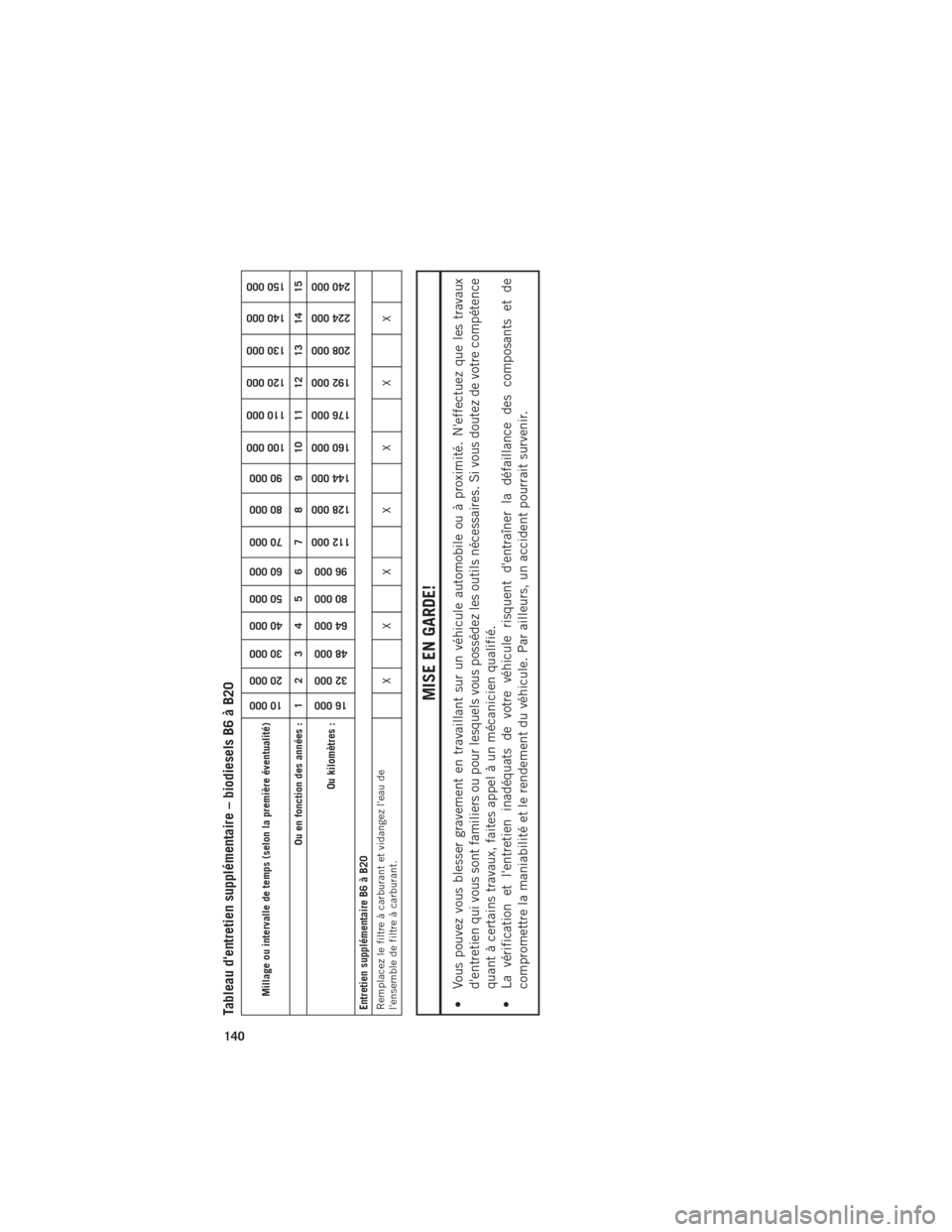 Ram ProMaster 2016 Guide dutilisateur (in French) Tableau dentretien supplémentaire – biodiesels B6 à B20
Millage ou intervalle de temps (selon la première éventualité)
10 000
20 000
30 000
40 000
50 000
60 000
70 000
80 000
90 000
100 000
11 Ram ProMaster 2016 Guide dutilisateur (in French) Tableau dentretien supplémentaire – biodiesels B6 à B20
Millage ou intervalle de temps (selon la première éventualité)
10 000
20 000
30 000
40 000
50 000
60 000
70 000
80 000
90 000
100 000
11