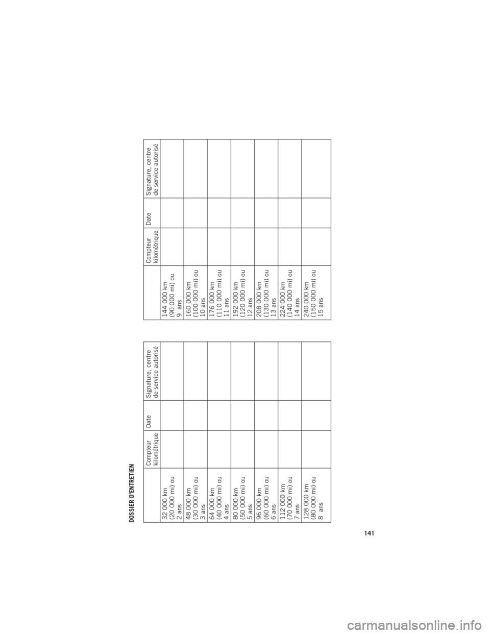 Ram ProMaster 2016 Guide dutilisateur (in French) DOSSIER DENTRETIEN
Compteur
kilométrique
Date Signature, centrede service autorisé
32 000 km
(20 000 mi) ou
2ans
48 000 km
(30 000 mi) ou
3ans
64 000 km
(40 000 mi) ou
4ans
80 000 km
(50 000 mi) ou Ram ProMaster 2016 Guide dutilisateur (in French) DOSSIER DENTRETIEN
Compteur
kilométrique
Date Signature, centrede service autorisé
32 000 km
(20 000 mi) ou
2ans
48 000 km
(30 000 mi) ou
3ans
64 000 km
(40 000 mi) ou
4ans
80 000 km
(50 000 mi) ou