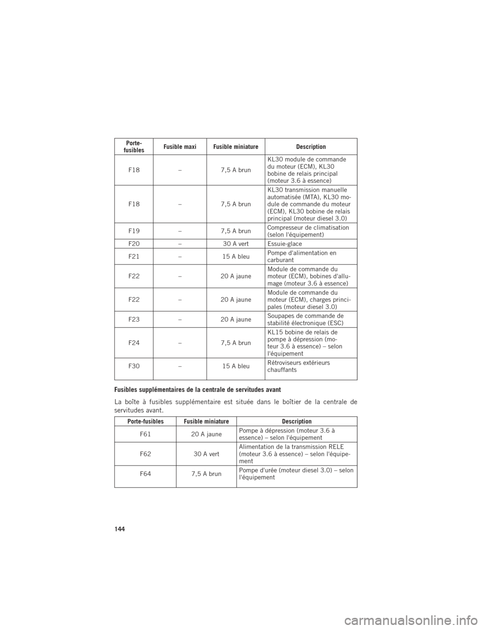 Ram ProMaster 2016 Guide dutilisateur (in French) Porte-
fusibles Fusible maxi Fusible miniature
Description
F18 –7,5 A brun KL30 module de commande
du moteur (ECM), KL30
bobine de relais principal
(moteur 3.6 à essence)
F18 –7,5 A brun KL30 tra Ram ProMaster 2016 Guide dutilisateur (in French) Porte-
fusibles Fusible maxi Fusible miniature
Description
F18 –7,5 A brun KL30 module de commande
du moteur (ECM), KL30
bobine de relais principal
(moteur 3.6 à essence)
F18 –7,5 A brun KL30 tra